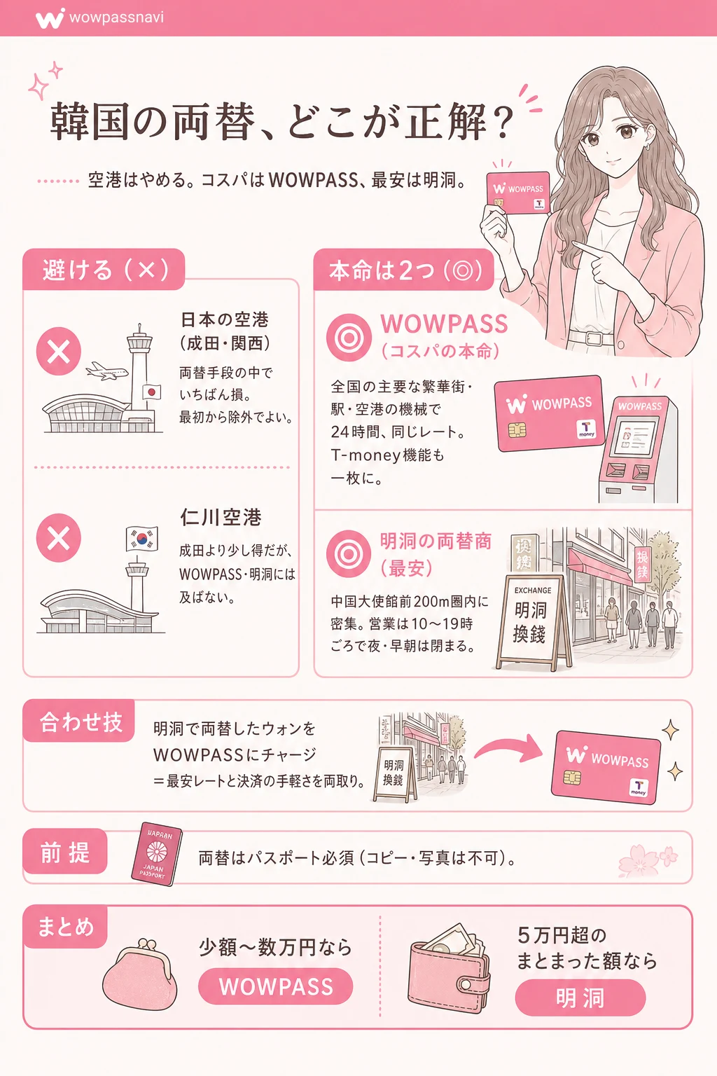 韓国の両替、どこが正解? 空港は避け、コスパは WOWPASS、最安は明洞。記事の結論をひと目で。